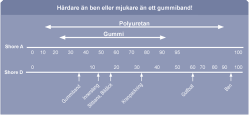 polyuretan gummi